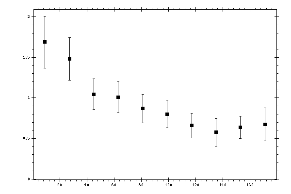 Plot measurement data