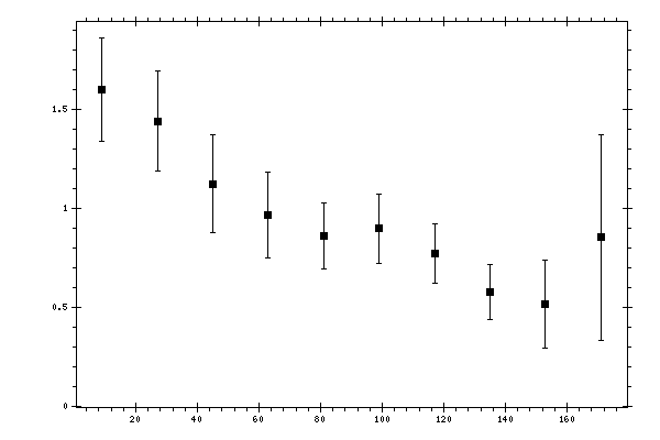 Plot measurement data