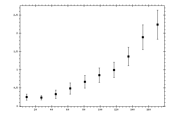 Plot measurement data