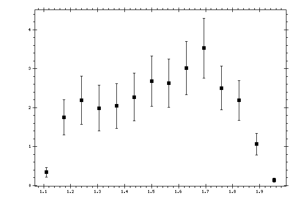 Plot measurement data