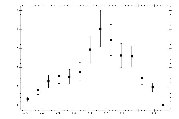 Plot measurement data