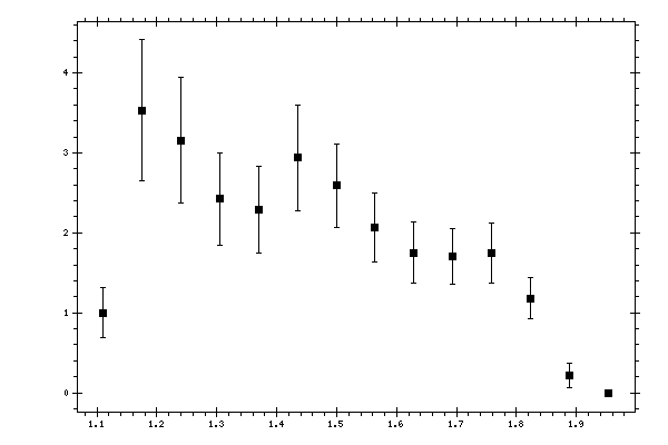 Plot measurement data