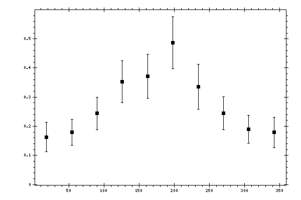 Plot measurement data