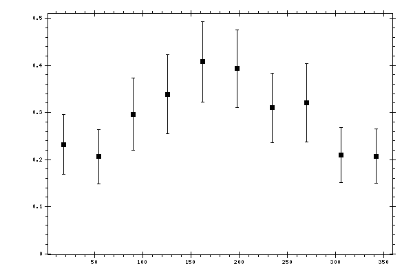 Plot measurement data
