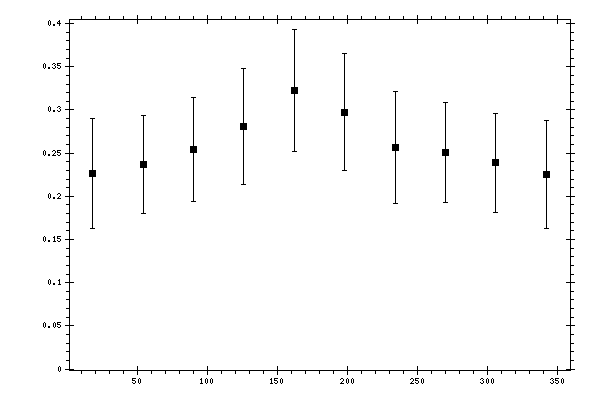 Plot measurement data