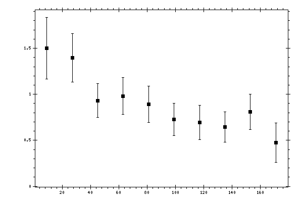 Plot measurement data