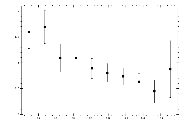 Plot measurement data