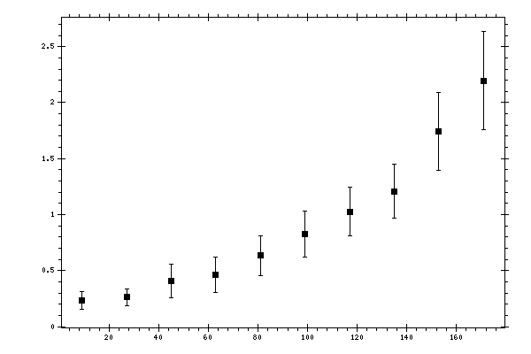 Plot measurement data