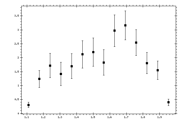 Plot measurement data