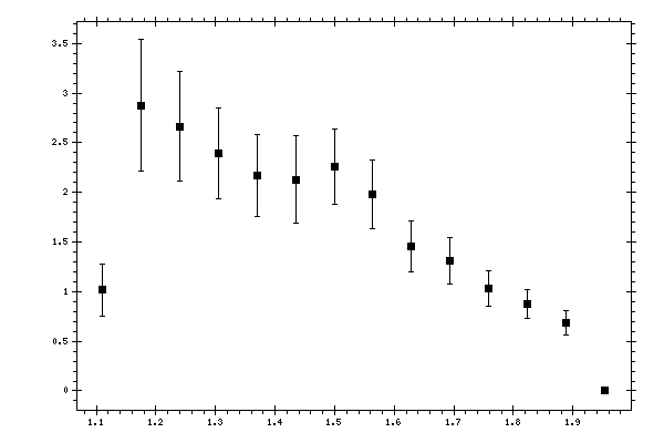 Plot measurement data
