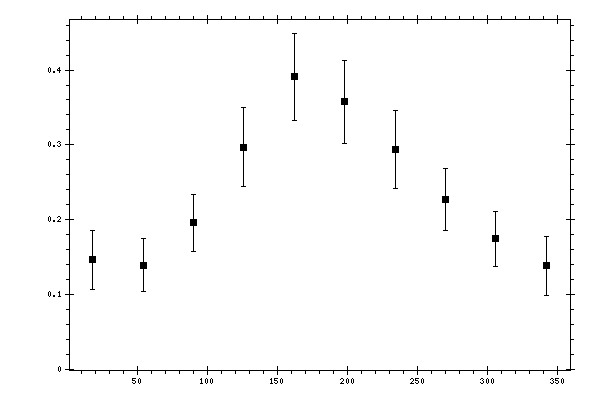 Plot measurement data