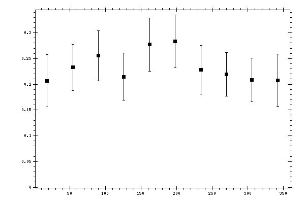 Plot measurement data