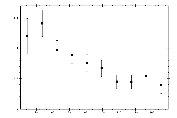 Plot measurement data
