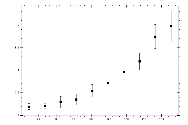 Plot measurement data