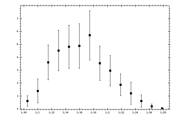 Plot measurement data