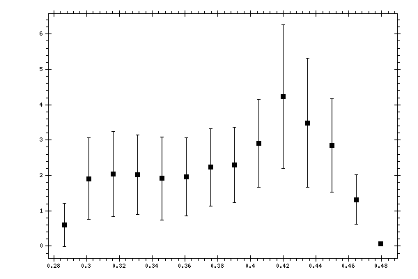 Plot measurement data