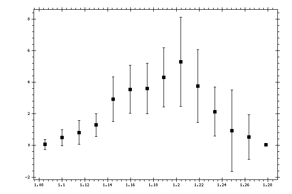 Plot measurement data