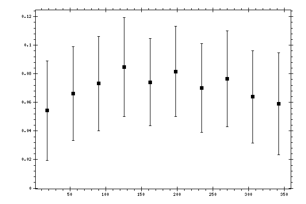 Plot measurement data