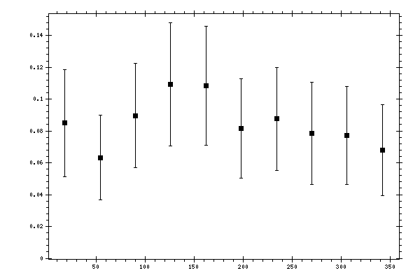 Plot measurement data