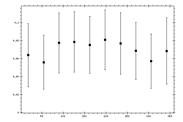 Plot measurement data