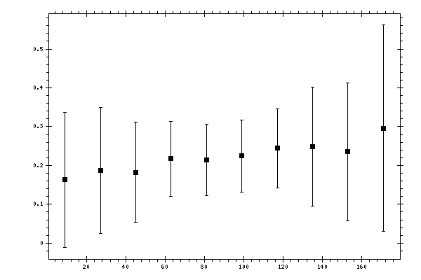 Plot measurement data