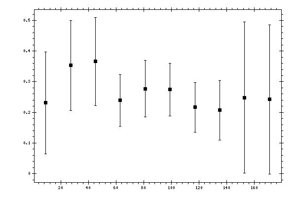 Plot measurement data
