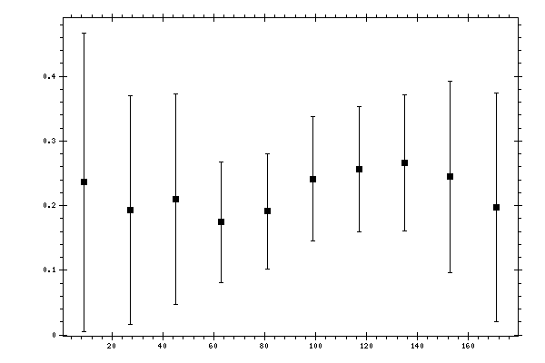 Plot measurement data