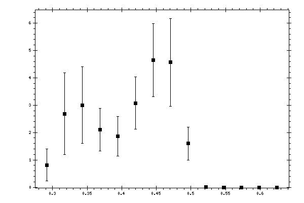 Plot measurement data