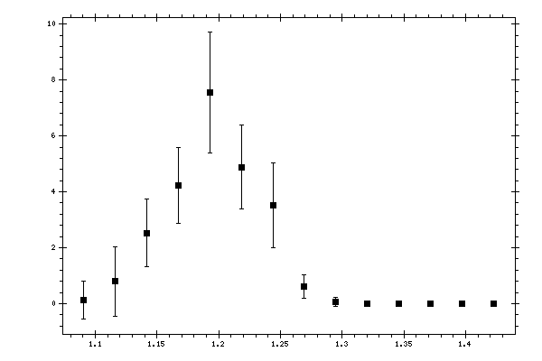 Plot measurement data