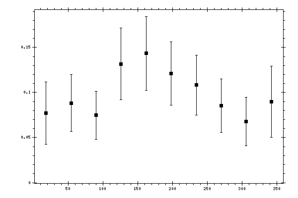 Plot measurement data