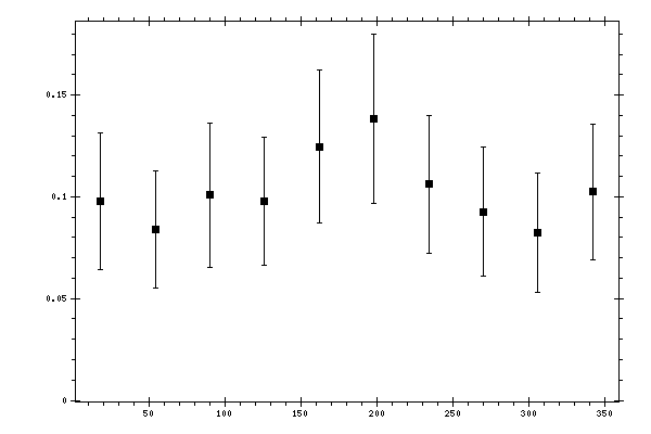 Plot measurement data