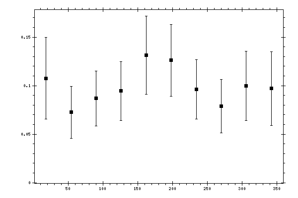Plot measurement data