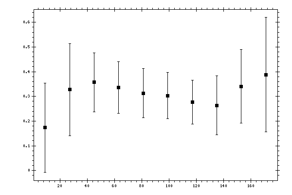 Plot measurement data