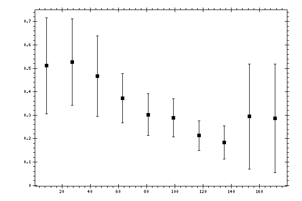 Plot measurement data
