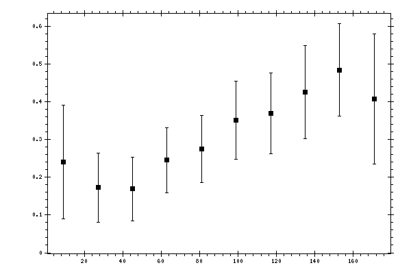 Plot measurement data