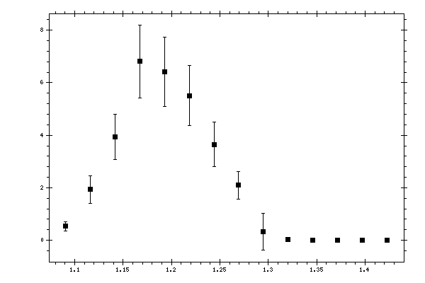 Plot measurement data