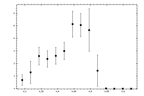 Plot measurement data