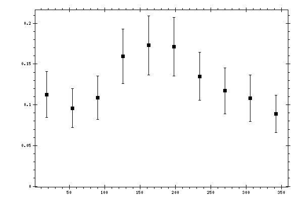 Plot measurement data