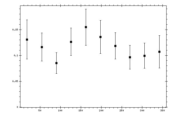 Plot measurement data