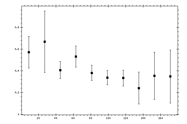 Plot measurement data