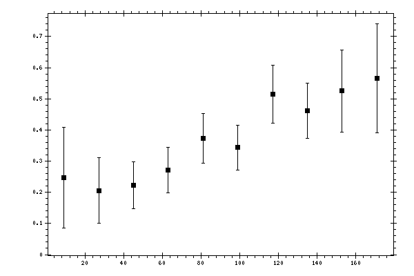 Plot measurement data