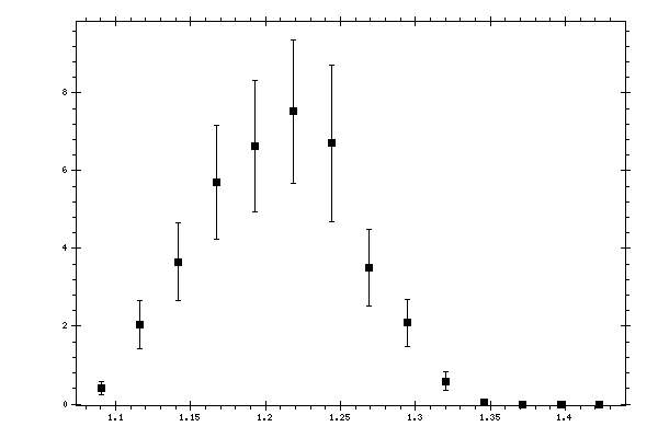 Plot measurement data