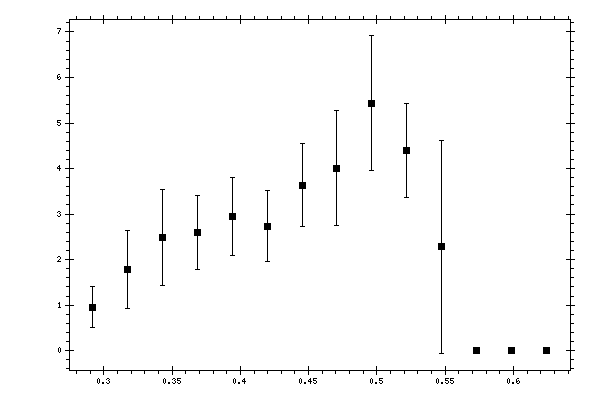 Plot measurement data