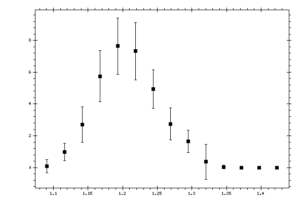 Plot measurement data