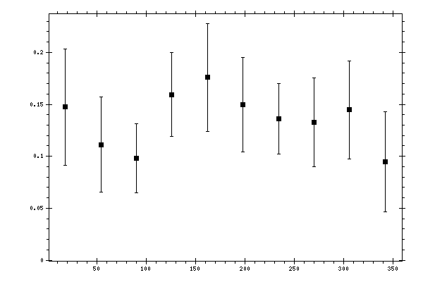 Plot measurement data