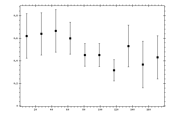 Plot measurement data