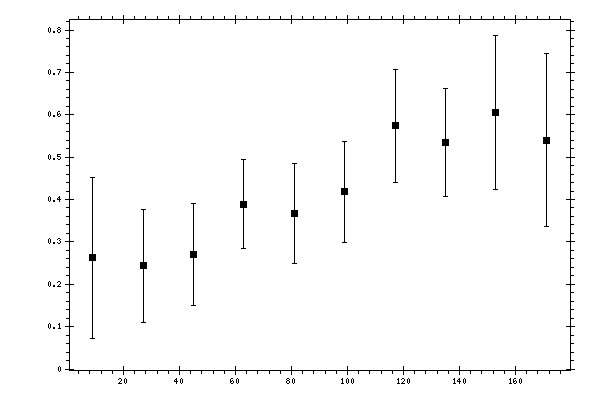 Plot measurement data