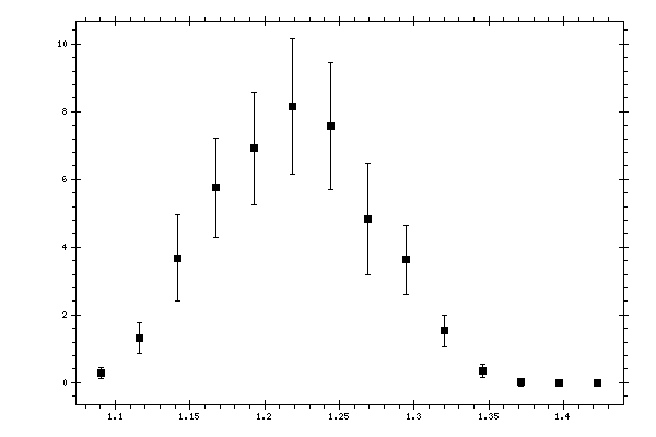 Plot measurement data
