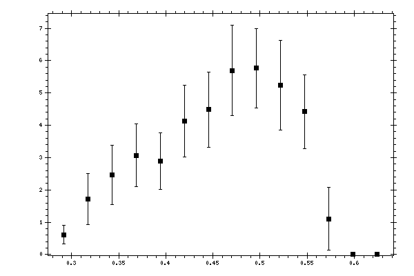 Plot measurement data