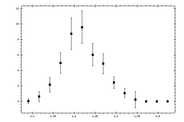 Plot measurement data